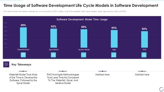 Time Usage Of Software Development Life Cycle Models In Software Development Designs PDF