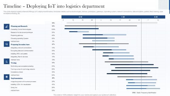 Timeline Deploying Iot Into Logistics Department Introduction PDF