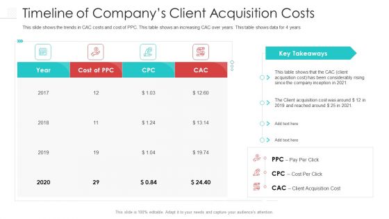 Timeline Of Companys Client Acquisition Costs Sample PDF