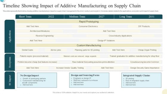 Timeline Showing Impact Of Additive Manufacturing On Supply Chain Ideas PDF