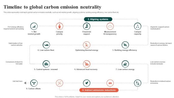 Timeline To Global Carbon Emission Neutrality Ppt Ideas Graphics Design PDF