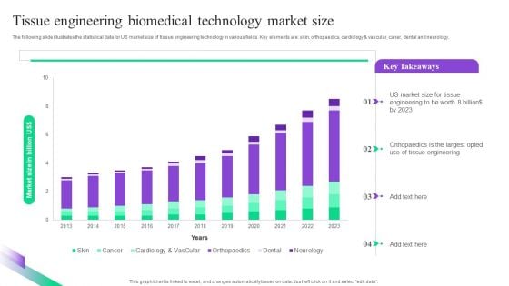 Tissue Engineering Biomedical Technology Market Size Summary PDF