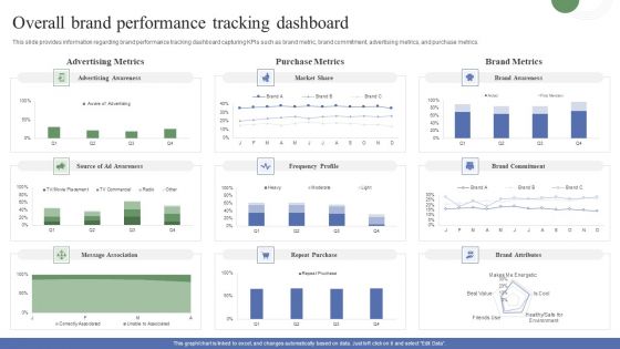 Toolkit To Administer Tactical Overall Brand Performance Tracking Dashboard Mockup PDF