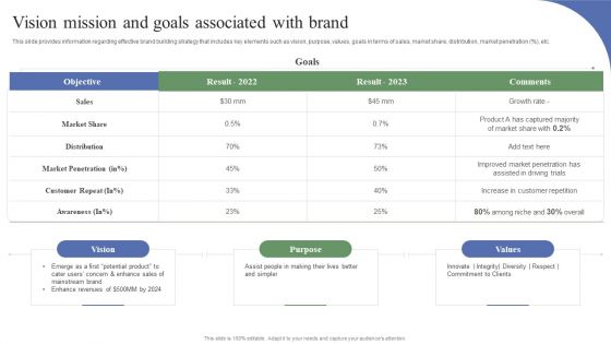 Toolkit To Administer Tactical Vision Mission And Goals Associated With Brand Ideas PDF