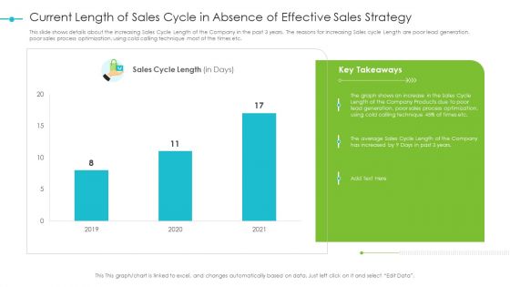 Tools For Improving Sales Plan Effectiveness Current Length Of Sales Cycle In Absence Of Effective Sales Strategy Formats PDF