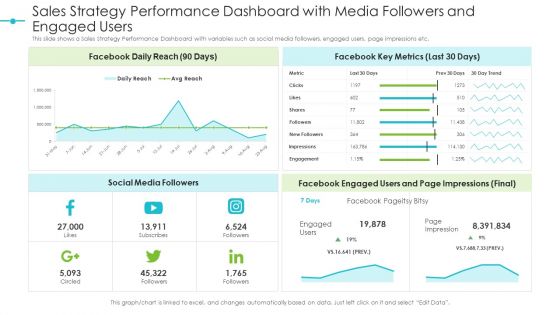 Tools For Improving Sales Plan Effectiveness Sales Strategy Performance Dashboard With Media Followers And Engaged Users Topics PDF