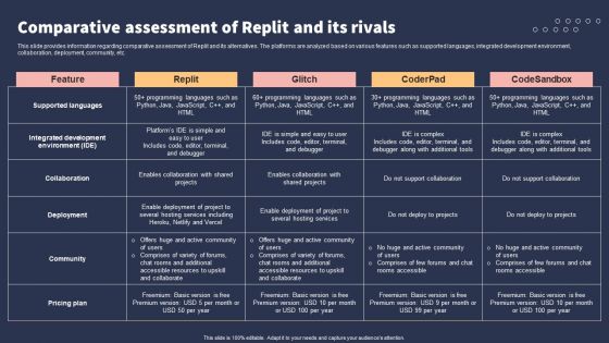 Top 10 Revolutionary Solutions For Everything Comparative Assessment Of Replit And Its Rivals Slides PDF
