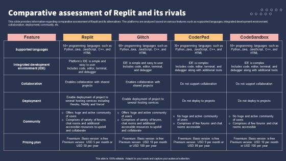 Top 10 Revolutionary Solutions For Everything Comparative Assessment Of Replit And Its Rivals Slides PDF Top 10 Revolutionary Solutions For Everything Comparative Assessment Of Replit And Its Rivals Slides PDF