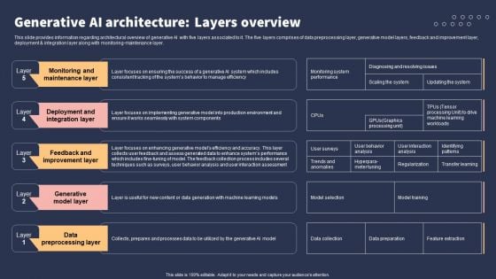 Top 10 Revolutionary Solutions For Everything Generative AI Architecture Layers Overview Slides PDF