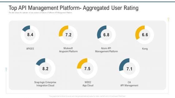 Top API Management Platform Aggregated User Rating Ppt Gallery Example PDF