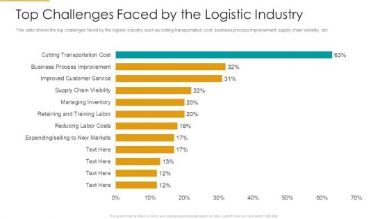 Top Challenges Faced By The Logistic Industry Infographics PDF