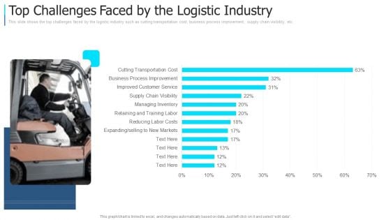 Top Challenges Faced By The Logistic Industry Topics PDF