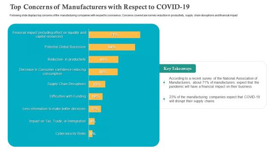 Top Concerns Of Manufacturers With Respect To COVID 19 Ppt Show Templates PDF