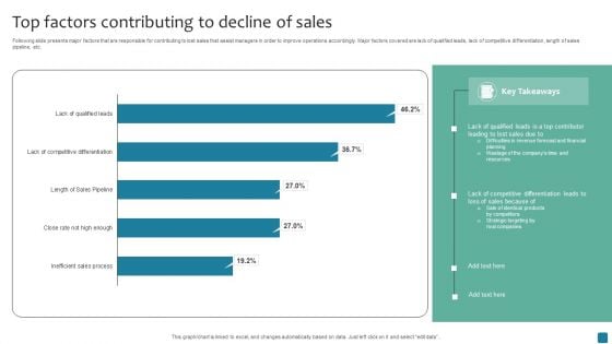 Top Factors Contributing To Decline Of Sales Demonstration PDF