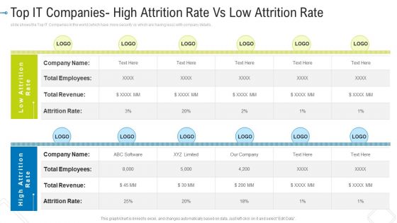 Top IT Companies High Attrition Rate Vs Low Attrition Rate Ideas PDF