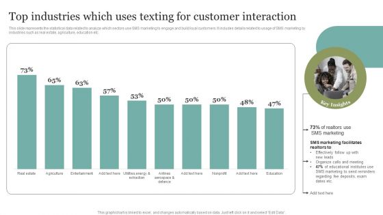 Top Industries Which Uses Texting For Customer Interaction Formats PDF