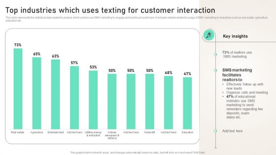 Top Industries Which Uses Texting For Customer Interaction Ppt PowerPoint Presentation File Layouts PDF