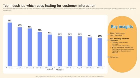 Top Industries Which Uses Texting For Customer Interaction Ppt PowerPoint Presentation File Model PDF