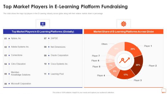 Top Market Players In E Learning Platform Fundraising Ppt Professional Templates PDF