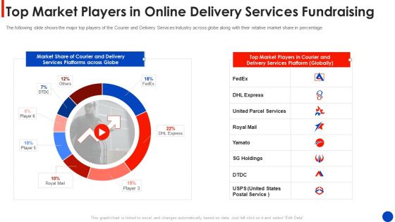 Top Market Players In Online Delivery Services Fundraising Brochure PDF