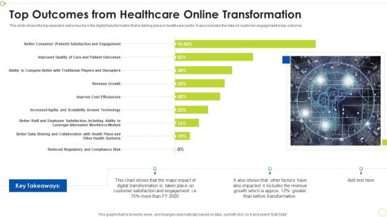 Top Outcomes From Healthcare Online Transformation Ppt PowerPoint Presentation File Show PDF