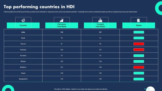 Top Performing Countries In HDI Guidelines PDF