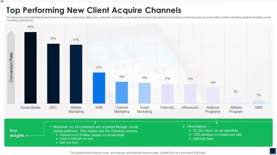 Top Performing New Client Acquire Channels Elements PDF