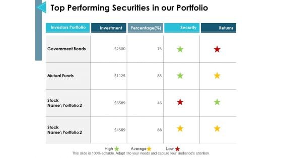 Top Performing Securities In Our Portfolio Ppt PowerPoint Presentation Ideas Slides