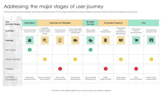 Top SEO Techniques Addressing The Major Stages Of User Journey Structure PDF