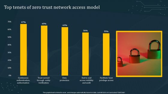 Top Tenets Of Zero Trust Network Access Model Brochure PDF
