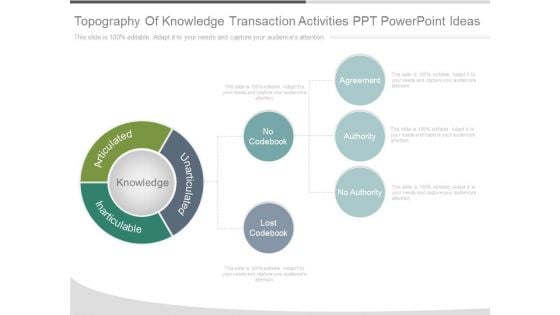 Topography Of Knowledge Transaction Activities Ppt Powerpoint Ideas