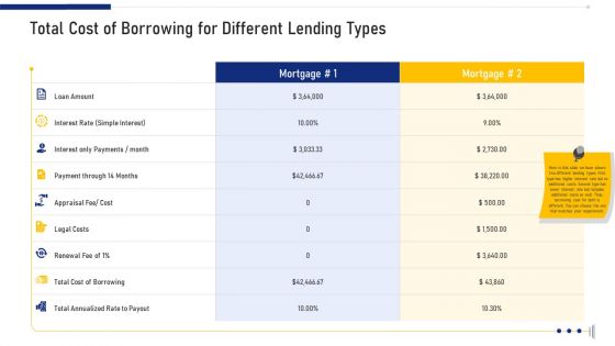 Total Cost Of Borrowing For Different Lending Types Ppt Slides Influencers PDF