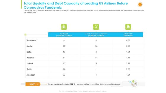 Total Liquidity And Debt Capacity Of Leading US Airlines Before Coronavirus Pandemic Mockup PDF