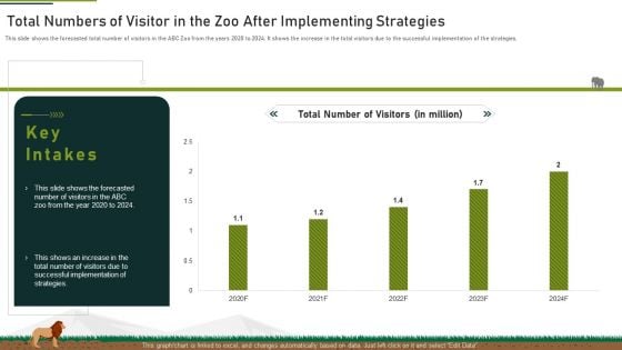 Total Numbers Of Visitor In The Zoo After Implementing Strategies Ppt Infographic Template Outfit PDF