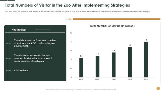 Total Numbers Of Visitor In The Zoo After Implementing Strategies Ppt Summary Diagrams PDF