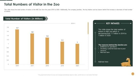 Total Numbers Of Visitor In The Zoo Ppt Infographics Show PDF