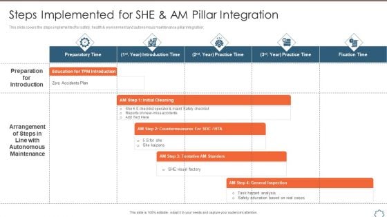 Total Productive Management At Workplace Steps Implemented For She And Am Pillar Integration Graphics PDF