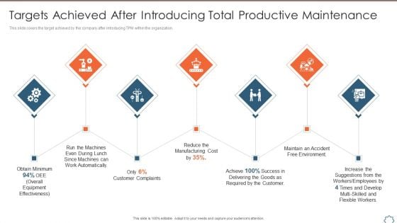 Total Productive Management At Workplace Targets Achieved After Introducing Total Summary PDF