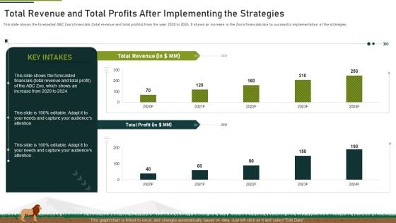 Total Revenue And Total Profits After Implementing The Strategies Ppt Portfolio Background Image PDF