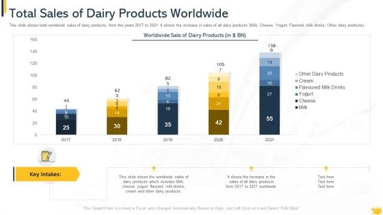 Total Sales Of Dairy Products Worldwide Portrait PDF