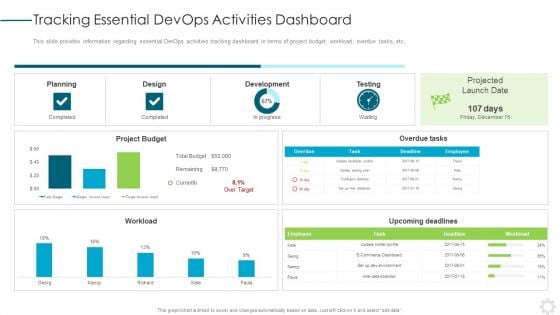 Tracking Essential Devops Activities Dashboard Ideas PDF