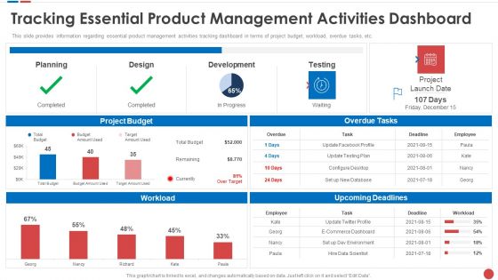 Tracking Essential Product Management Activities Dashboard Budgeting For Software Project IT Summary PDF