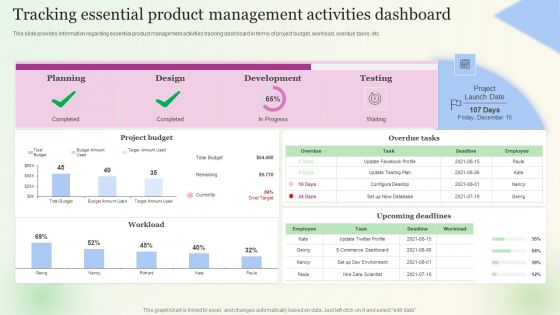 Tracking Essential Product Management Activities Dashboard Ideas PDF