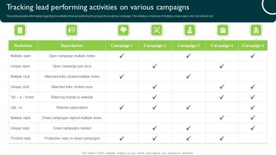 Tracking Lead Performing Activities On Various Campaigns Managing Sales Pipeline Health Ideas PDF