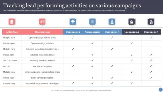 Tracking Lead Performing Activities On Various Campaigns Slides PDF