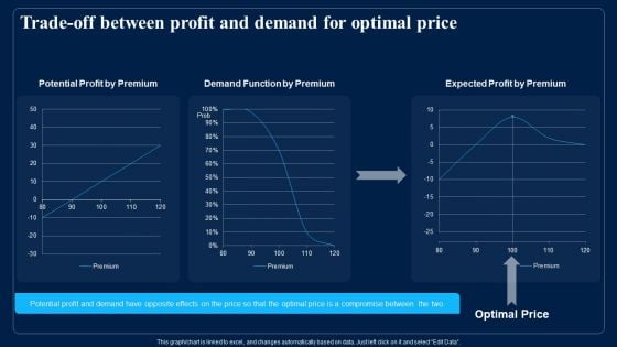 Trade Off Between Profit And Demand For Optimal Price Guidelines PDF