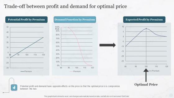 Trade Off Between Profit And Demand For Optimal Price Pricing Strategies Structure PDF