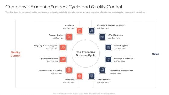 Trading Current Franchise Business Companys Franchise Success Cycle And Quality Control Summary PDF