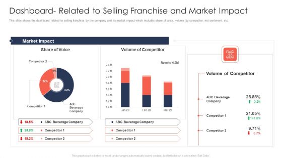 Trading Current Franchise Business Dashboard Related To Selling Franchise And Market Impact Rules PDF