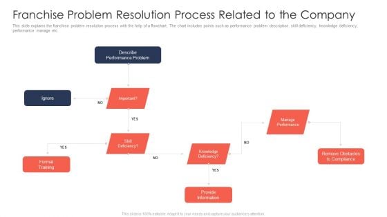 Trading Current Franchise Business Franchise Problem Resolution Process Related To The Company Microsoft PDF Trading Current Franchise Business Franchise Problem Resolution Process Related To The Company Microsoft PDF